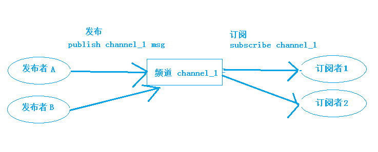 发布/订阅模式