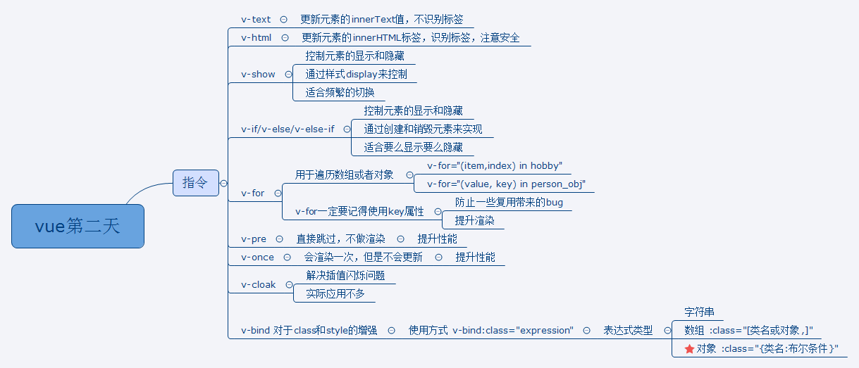 第二天学习总结