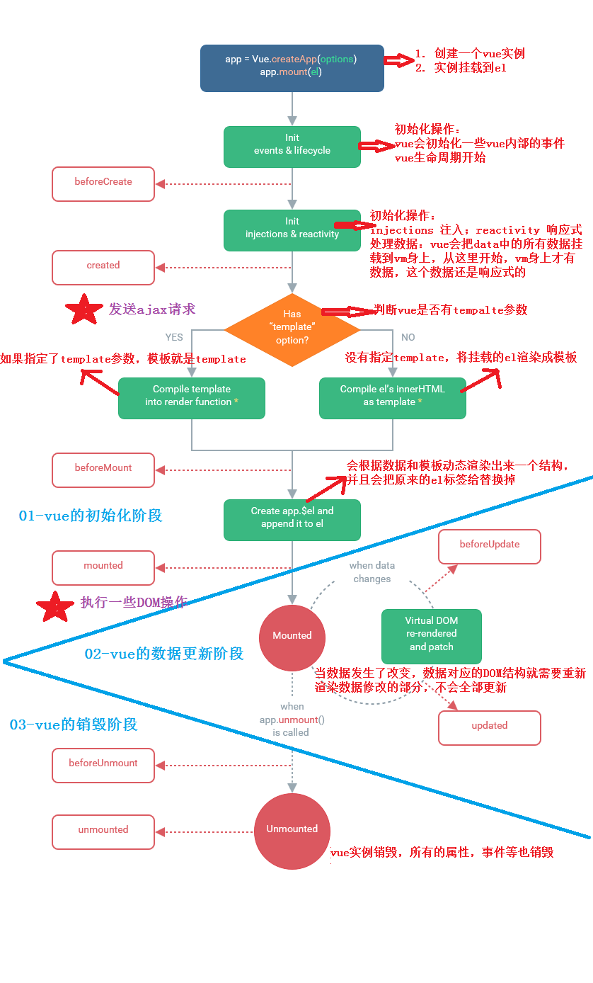 vue的生命周期