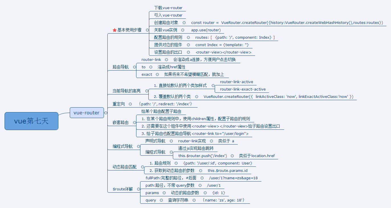 今日学习总结